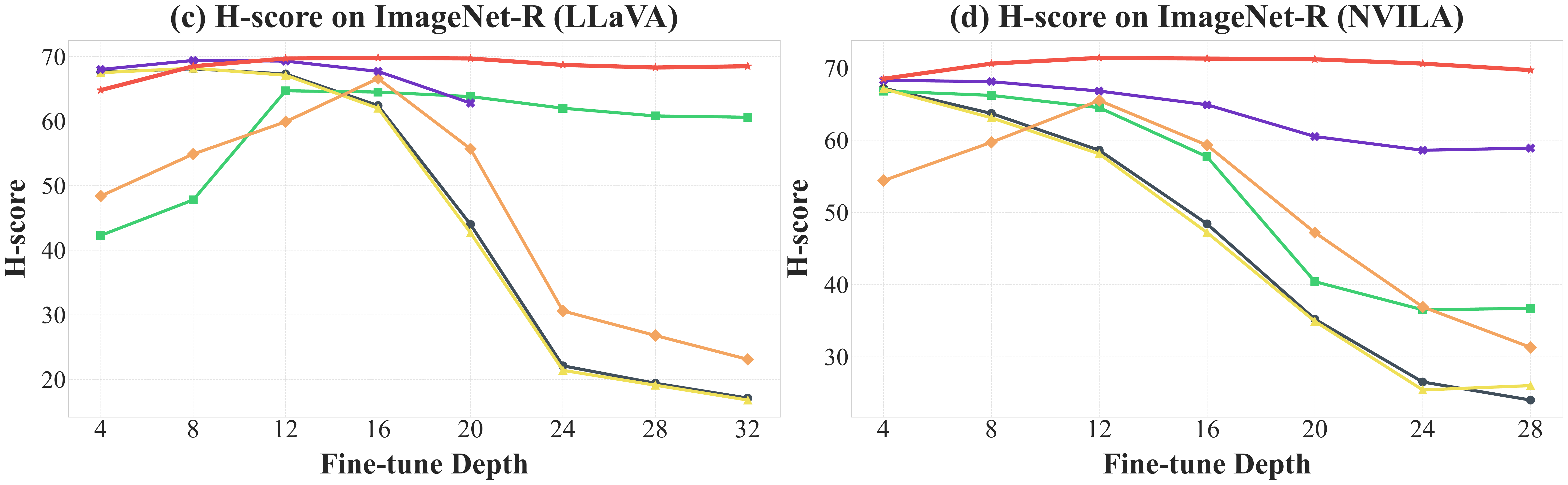H-score stability across varying fine-tuning depths for Model-Dowser and baselines.