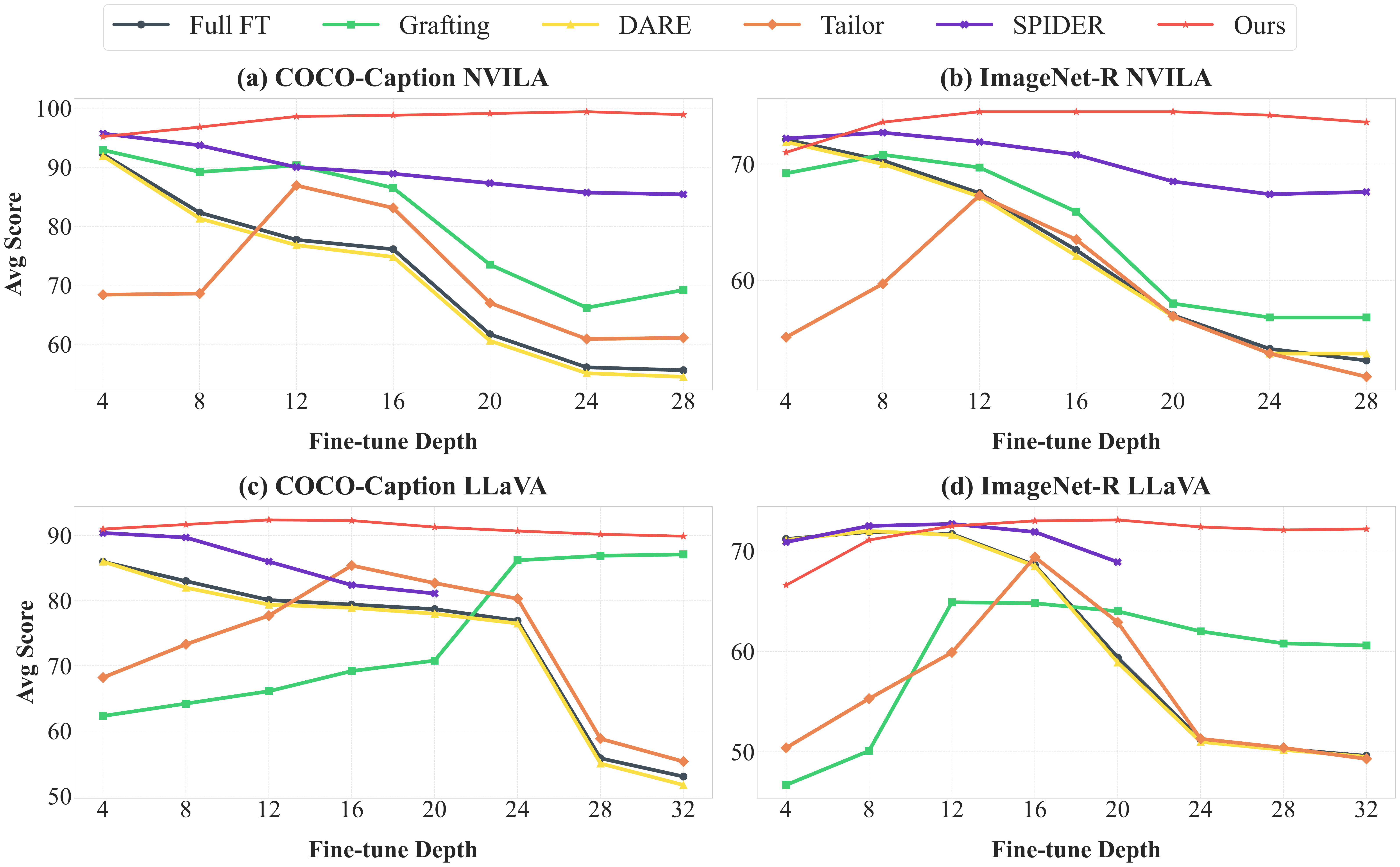 Performance comparison across fine-tuning depths on COCO and ImageNet-R.