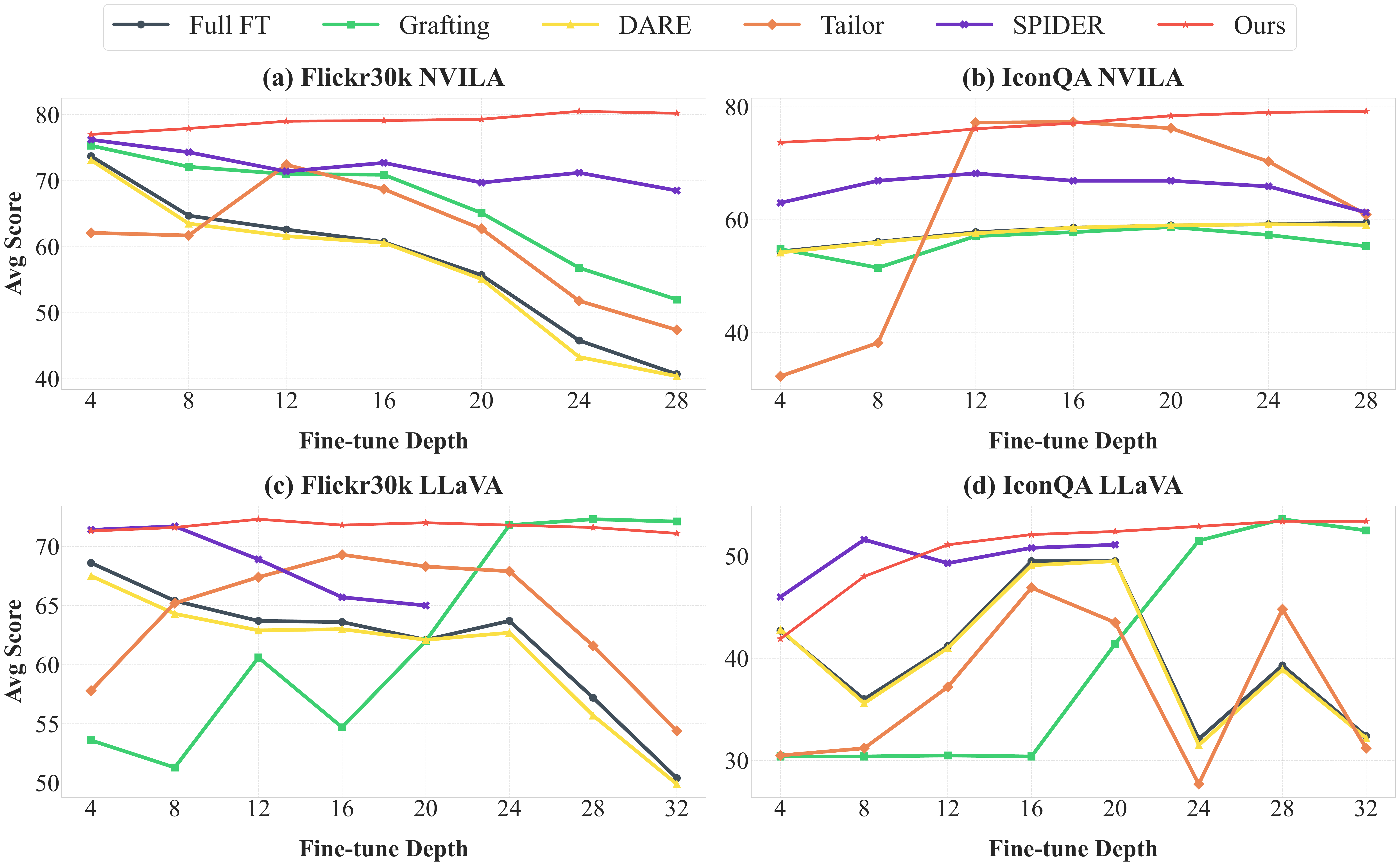 Performance comparison across fine-tuning depths on Flickr30k and IconQA.