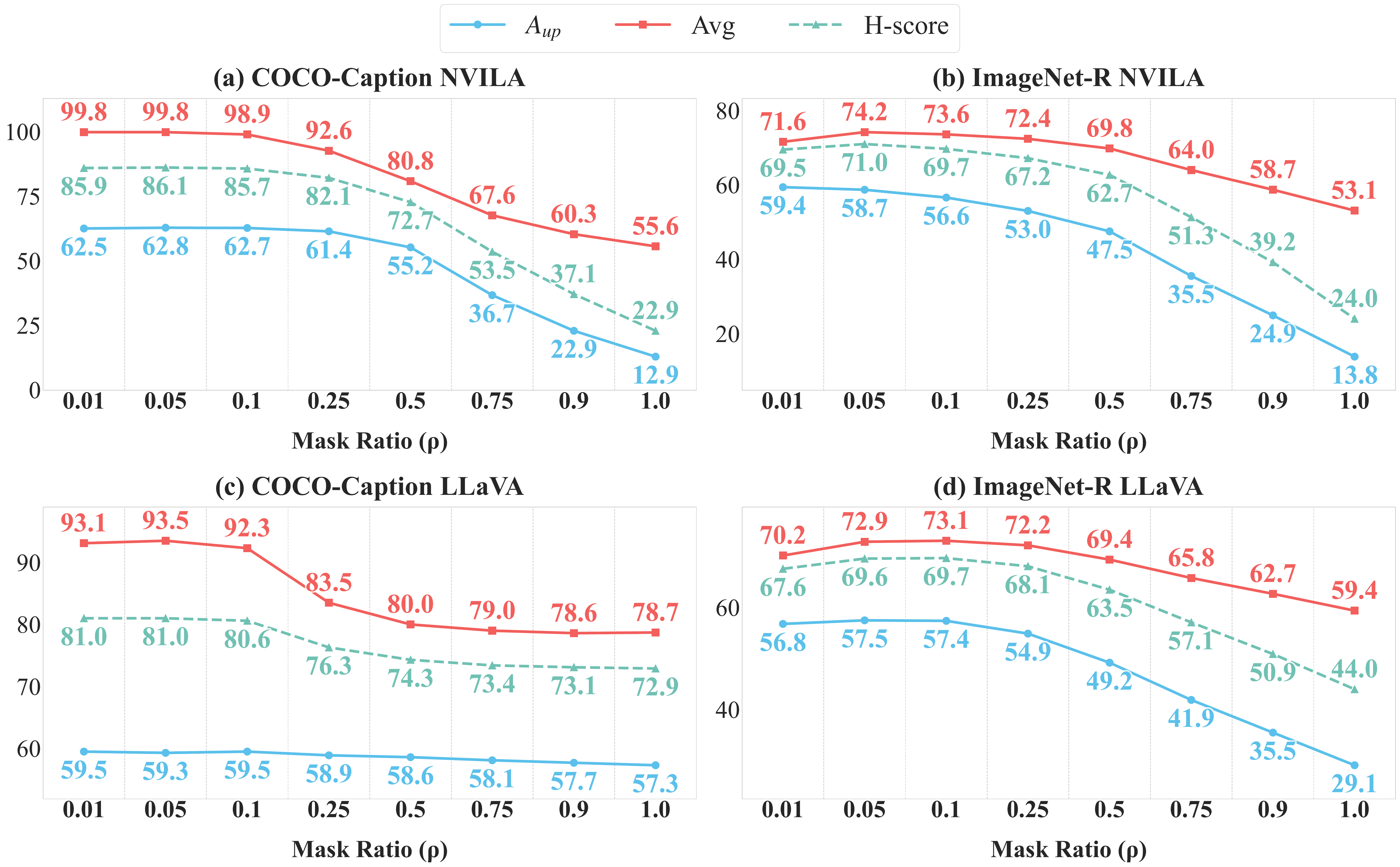 Performance across mask ratios on COCO-Caption and ImageNet-R.