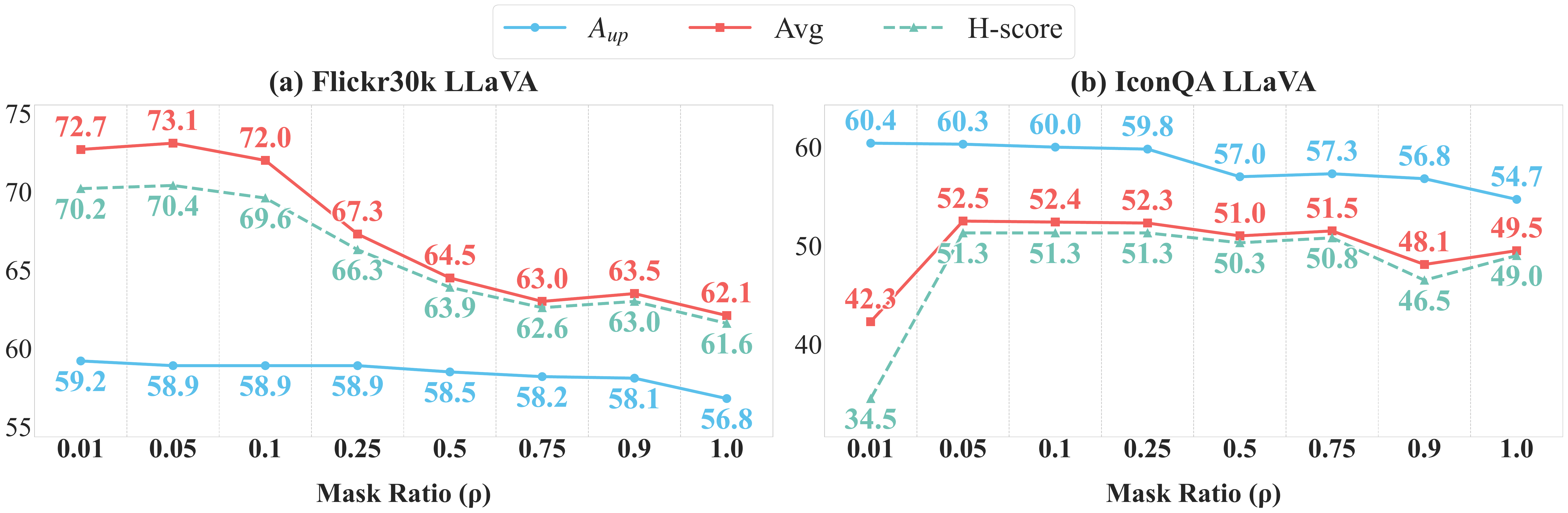 Performance across mask ratios on Flickr30k and IconQA.