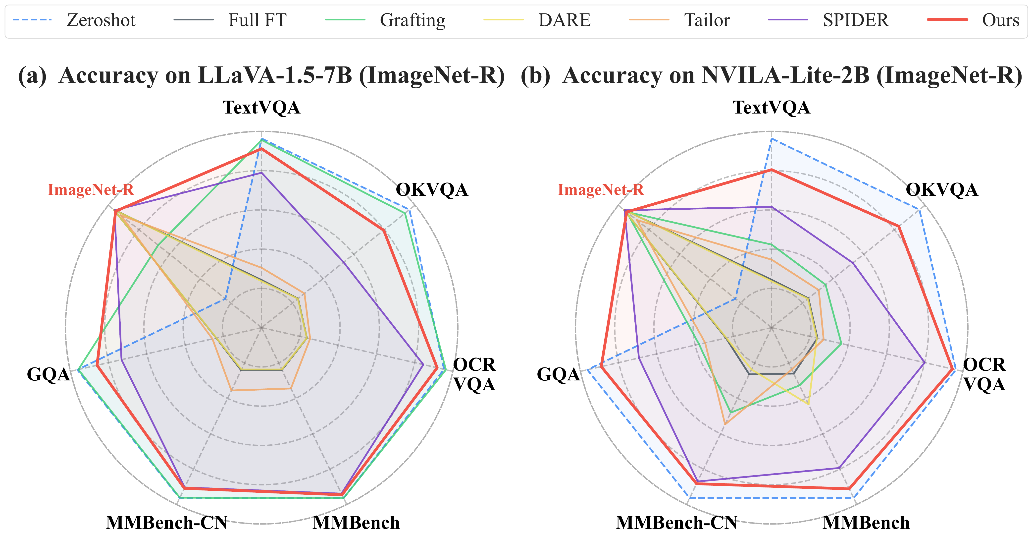 Radar chart comparing Model-Dowser against baselines on LLaVA and NVILA fine-tuned on ImageNet-R.