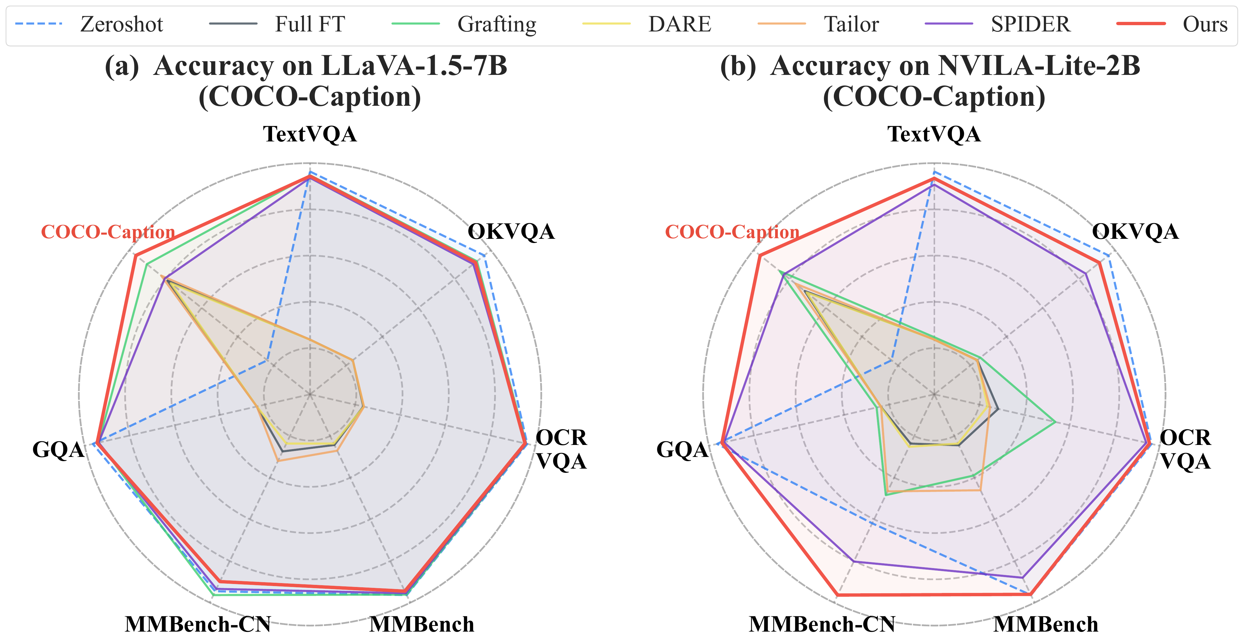 Radar charts for COCO-Caption