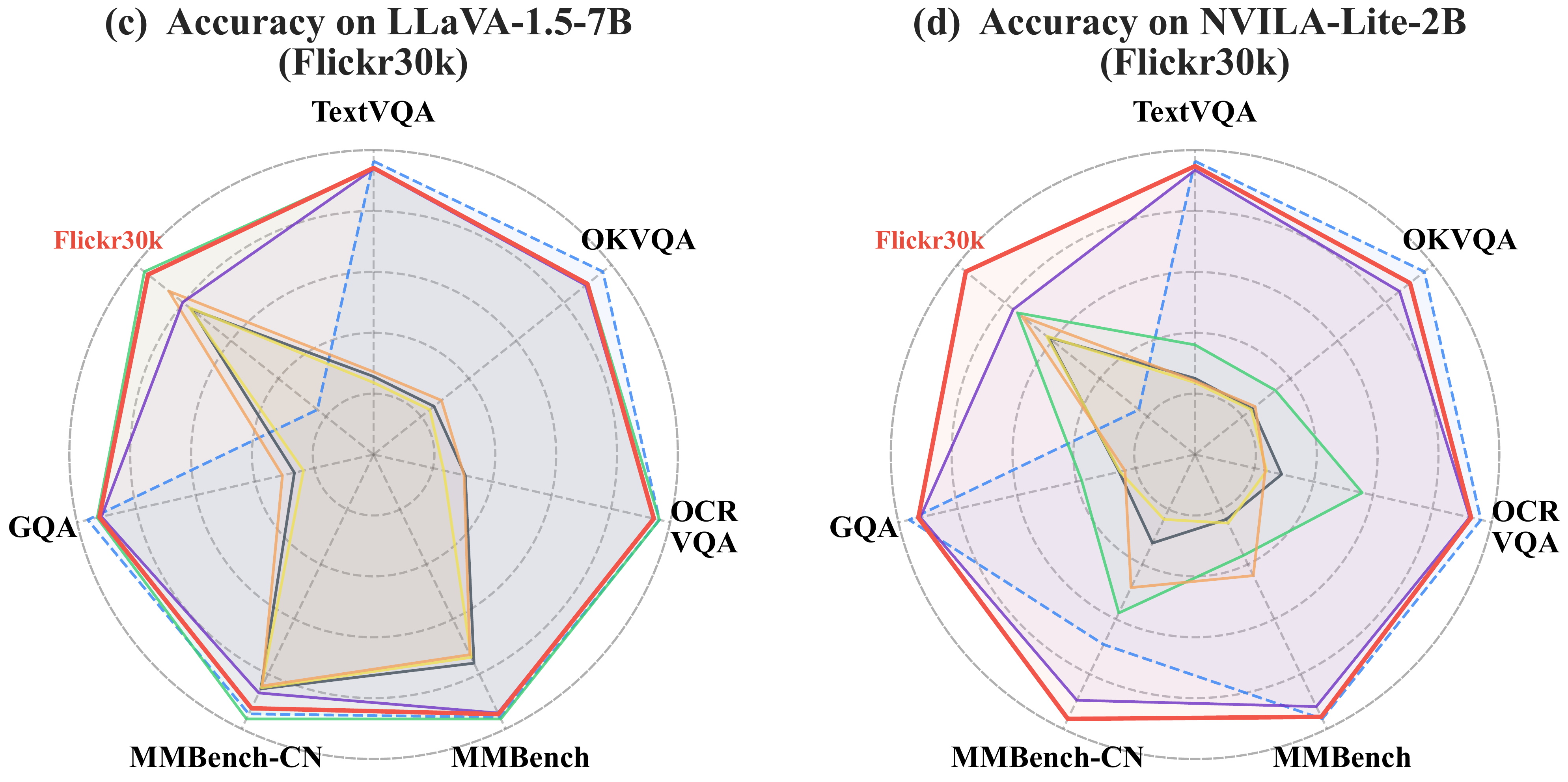 Radar charts for Flickr30k