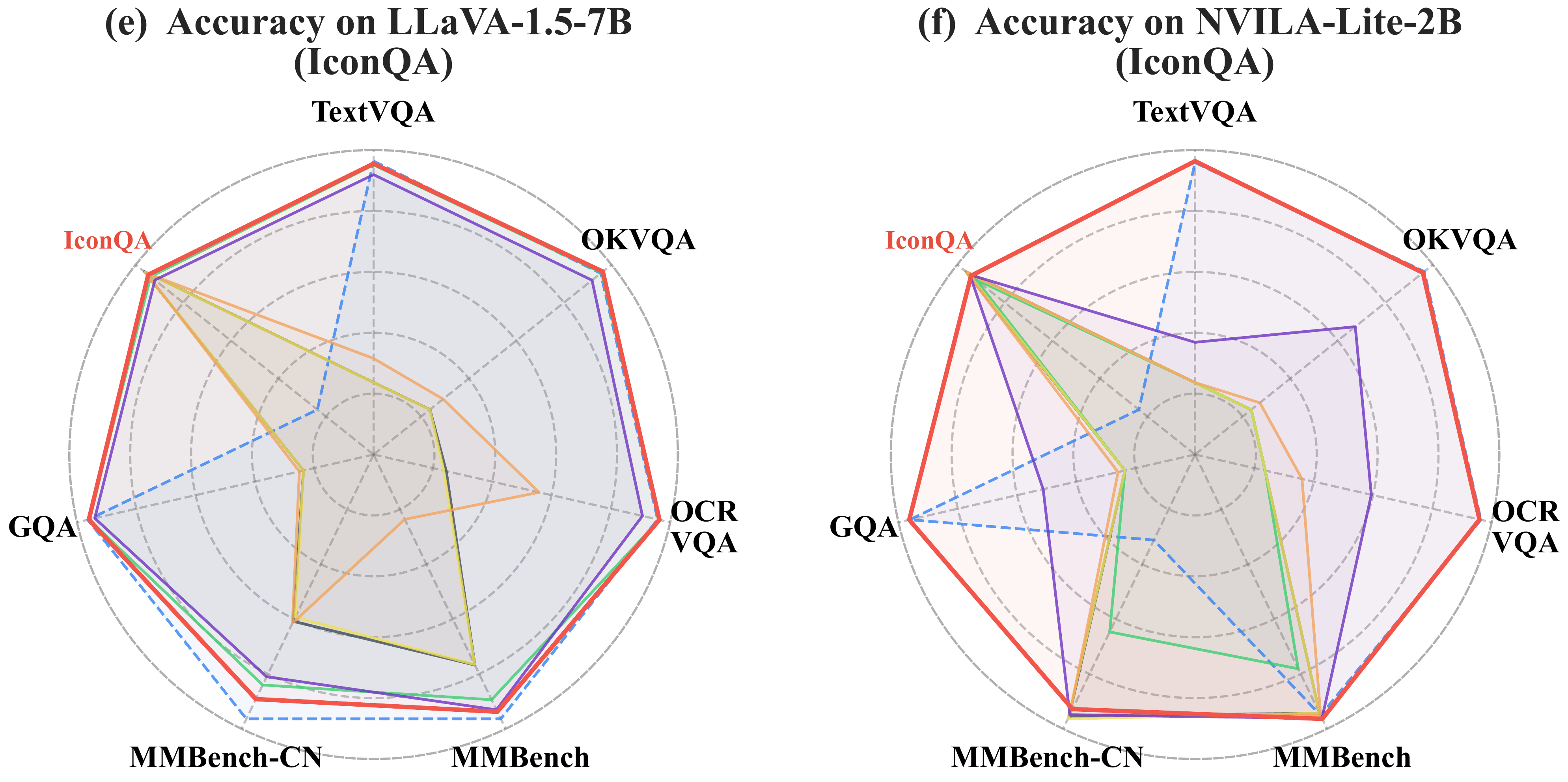 Radar charts for IconQA